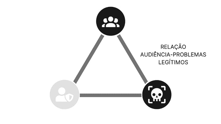 O Triângulo da Clareza - Relação 3