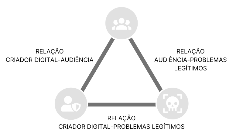 O Triângulo da Clareza